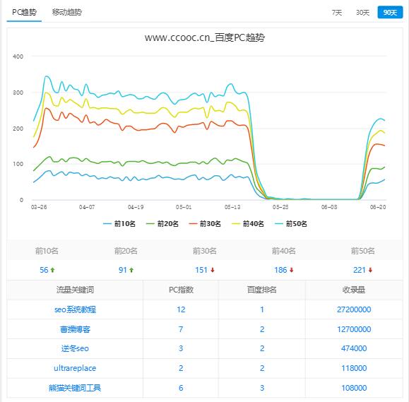 网站的关键词排名突然大幅度下降的解决办法