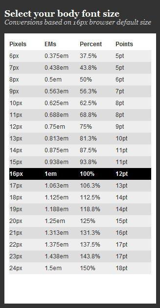CSS文字大小单位PX、EM、PT