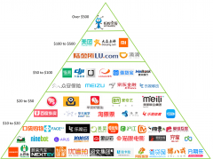 2016中国独角兽估值榜：蚂蚁金服、小米、滴滴列前三