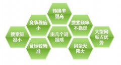 有舍才有得 浅谈小站选择关键词的六大要点