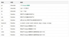 举例详解CSS中的字体尺寸设置