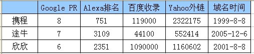 旅游网站SEO技术指标