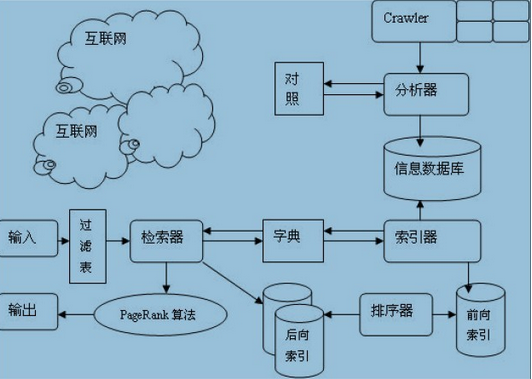 网站排名原理