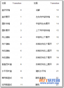 Dreamweaver制作网页常用的过渡效果教程